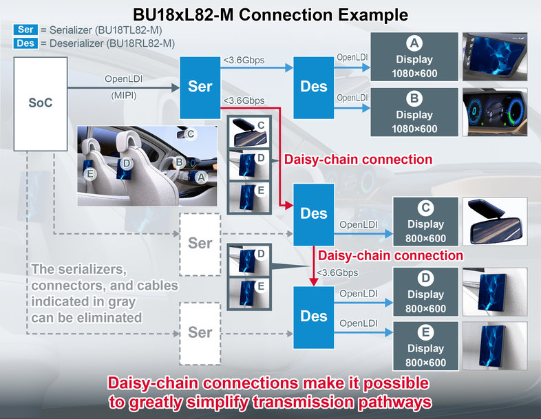 Les nouveaux circuits intégrés SerDes de ROHM pour les affichages multiples des automobiles simplifient la transmission vidéo